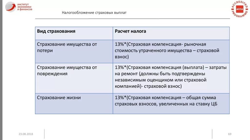 Налогообложение страховых выплат. Особенности налогообложения страховых организаций. Налогообложение деятельности страховой компании. Особенности налогообложения страховой деятельности. Страховые организации уплачивают налоги