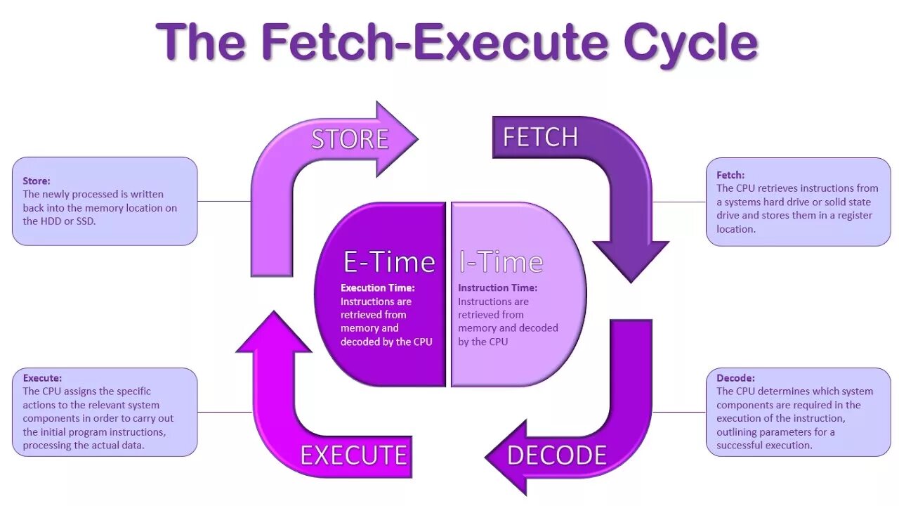 Fetch execute Cycle. Fetch Decode execute Cycle. Cycle закрытие. Instruction fetch Unit. Process instruction