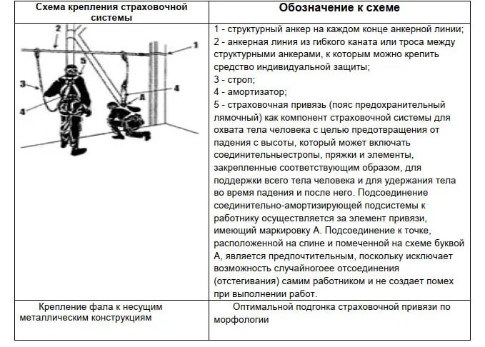 точки крепления при работе на высоте. точки крепления при работе на высоте. анкерные линии для работы на высоте. страховочная привязь для удержания и позиционирования. точки крепления при работе на высоте.