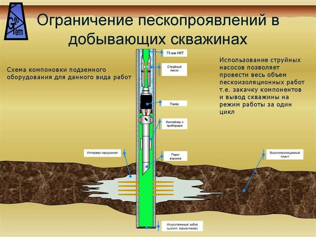 Пласт добыча