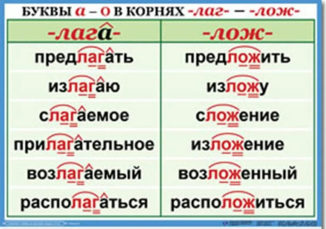 Предлагать орфограмма. Слова с корнем лаг лож примеры. Слова с чередованием в корнях лаг лож. Корни с чередованием лаг лож правило.