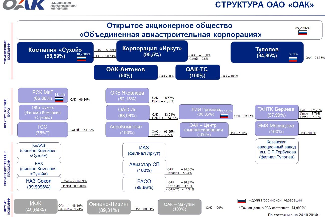 Пао свойства. Структура ПАО ОАК. Организационная структура предприятия ПАО ОАК. Структура ПАО ОАК схема. Организационная структура объединенной авиастроительной корпорации.