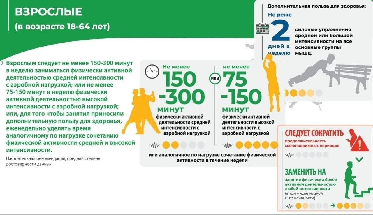 Сколько времени физической активности в неделю. Рекомендации по физической активности. Физическая активность воз. Воз рекомендации по активности. Нормы воз по физической активности.