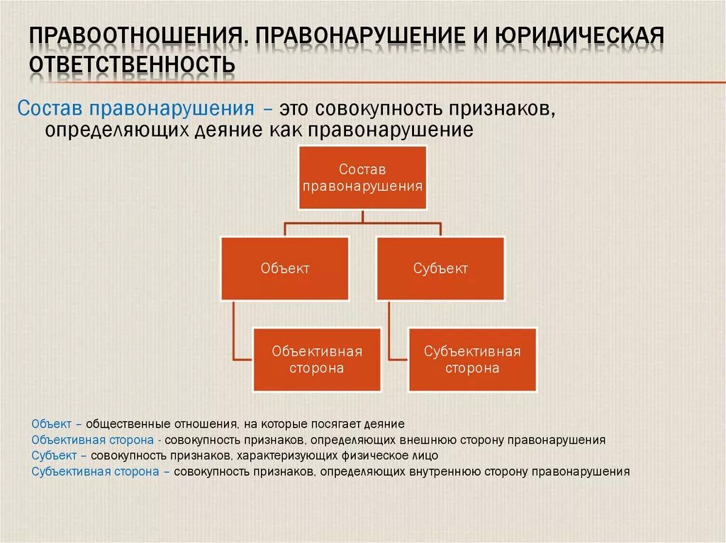 Организационные основы правонарушений. Виды правоотношений и виды юридической ответственности. Понятие юридической ответственности схема. Юридическая ответственность Обществознание 9 класс. Правонарушения и юридическая ответственность.