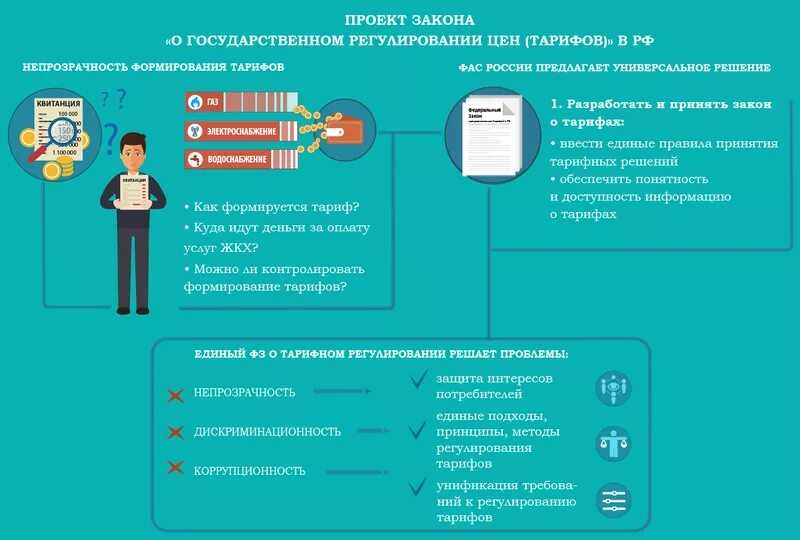 Ценообразование в жилищно-коммунальном хозяйстве. Ценообразование в ЖКХ. Услуги в сфере ЖКХ. Государственное регулирование тарифов. Задолженность ресурсоснабжающими организациями