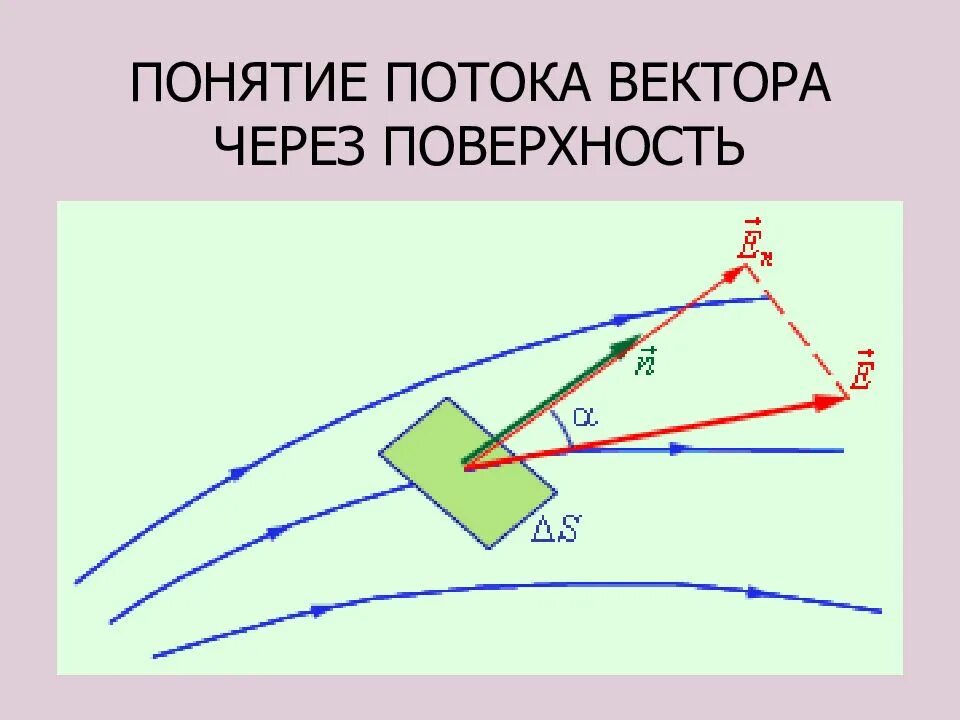 Определение потока вектора. Элементарный поток. понятие потока. понятие потока вектора. элементарный электрический поток.