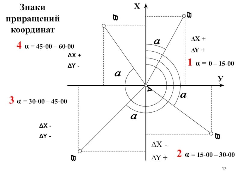 Знаки приращения координат. Хаки приращений координат. Знаки приращения координат по четвертям. Как определить знак приращения координат.