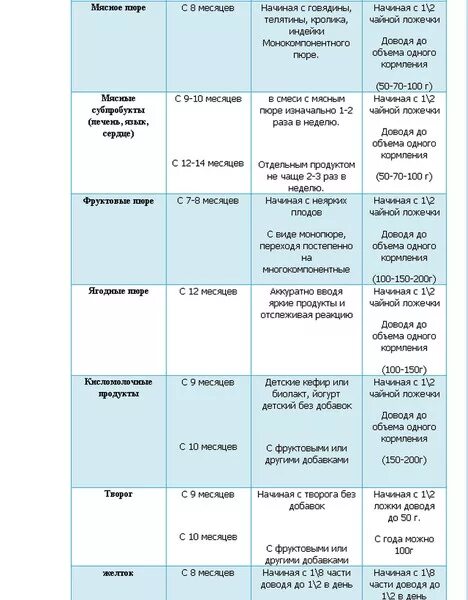 Сколько кормить в 8 месяцев. Питание 9 месячного ребенка на искусственном вскармливании меню. Питание 8 месячного ребенка на искусственном вскармливании меню. Меню ребёнка 7 месяцев на грудном вскармливании таблица. Рацион 8 месячного ребенка на грудном вскармливании.