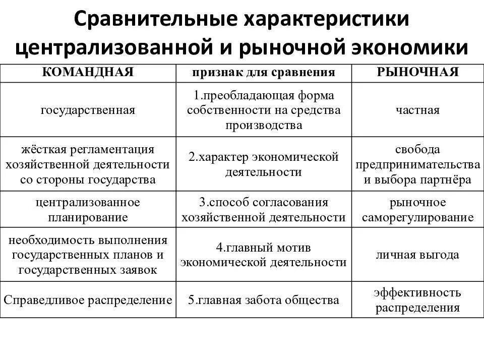 Рыночная и командная экономика сходства и различия. Сравнительная таблица рыночной и командной экономики. Сходства командной и рыночной экономики таблица. Характеристика планово-командной экономики.