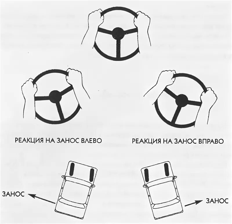 Руль вправо колеса вправо. Руль занос. Руль в сторону заноса. Занос вправо. Ритмический занос.