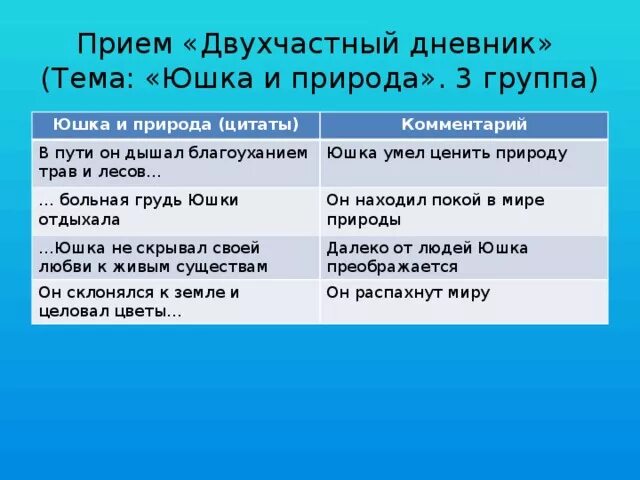 Каким предстает юшка в рассказе. Цитаты из рассказа юшка. Платонов юшка таблица. Прием двухчастный дневник. Поступки героя юшка таблица.