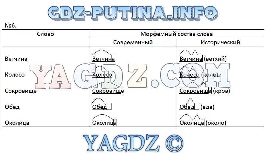 Морфемный разбор слова обозначало 6 класс. Морфемный разбор современный и исторический. Современный морфемный разбор. Современный и исторический морфемный состав слова. Исторический морфемный разбор слова колесо.