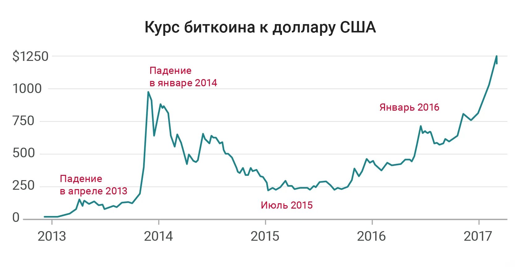 Высший курс биткоина