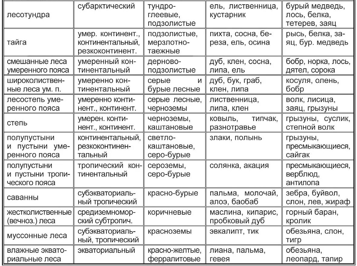 Название природных зон 6 класс география. Таблица природные зоны климат почвы растительный мир животный мир. Природные зоны Евразии таблица природная зоны , климатический пояс-. Таблица природные зоны климатический пояс почвы растения животные.