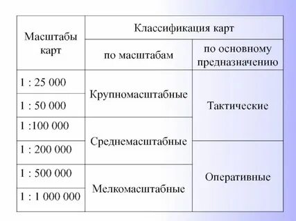 К крупномасштабным картам относятся