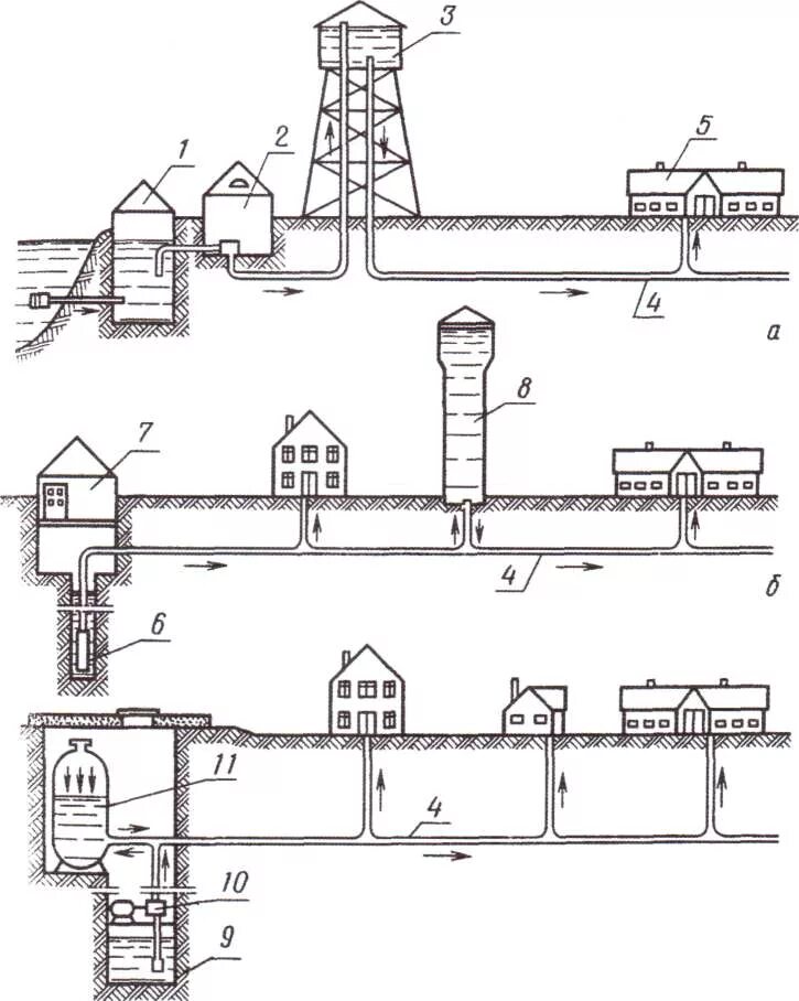 Технологические водопроводы. Схема водоснабжения животноводческой фермы. Система водоснабжения фермы КРС. Схема механизированного водоснабжения животноводческих ферм. Водоснабжение на ферме КРС.