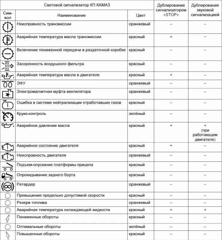 Контрольные лампы на панели приборов КАМАЗ 6520. Значки на панели приборов КАМАЗ 65115. КАМАЗ 65115 панель приборов обозначения. Значки на панели приборов КАМАЗ 6520. Обозначение значков камаз