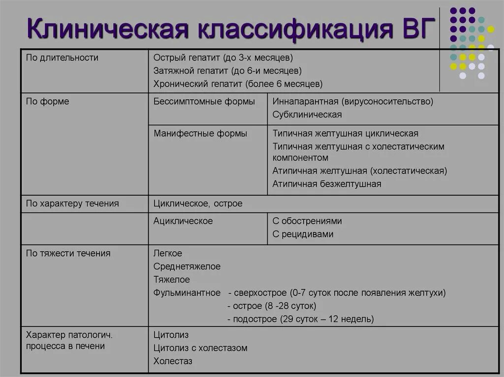 Тяжесть гепатитов. Классификация острых вирусных гепатитов. Классификация вирусных гепатитов а в с д е. Клиническая классификация гепатитов. Классификация вирусных гепатитов клинические рекомендации.