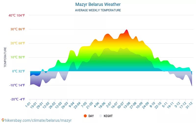 Климат в Белоруссии по месяцам. Погода в Беларуси. Мозырь Беларусь погода. Температура в Белоруссии сейчас.