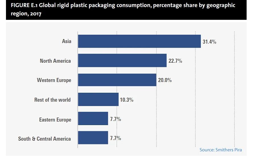Plastic Packaging Market value 2022. Plastic Packaging Report 2022. Plastic package consumption by Country. World consumption of High Performance Plastics.