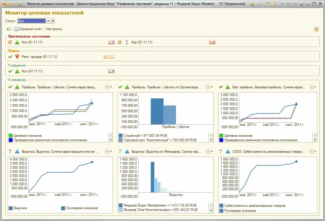Монитор целевых показателей в 1с ERP. Монитор руководителя в 1с ERP. 1с УТ монитор показателей. 1с мониторинг руководителя. Валовая программа