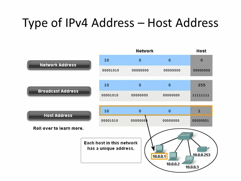 Ipv4 сеть. Классы сетей ipv4. Виды ipv4 адресов. Хост IP. Ipv4 c