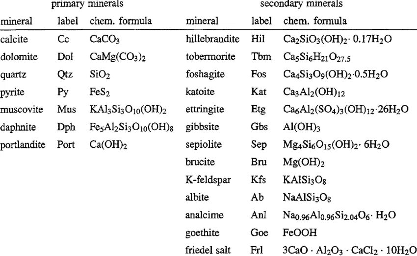 Простейшая формула минерала cu. Minerals table. сланец химическая формула. химическая формула турмалина. химическая формула мочи кошки.