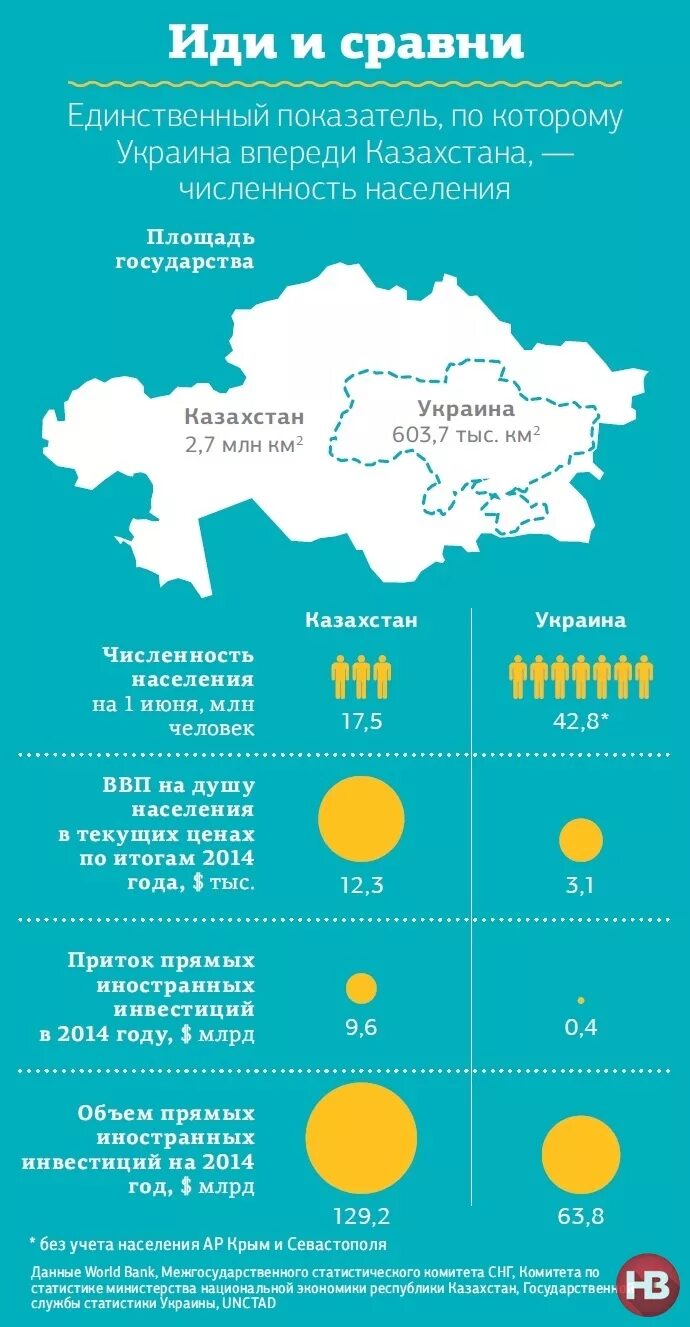 Площадь украины сравнение. Сравнение Казахстана и Украины. Казахстан и Украина. Площадь Казахстана и Украины. Казахстан по сравнению с Украиной.