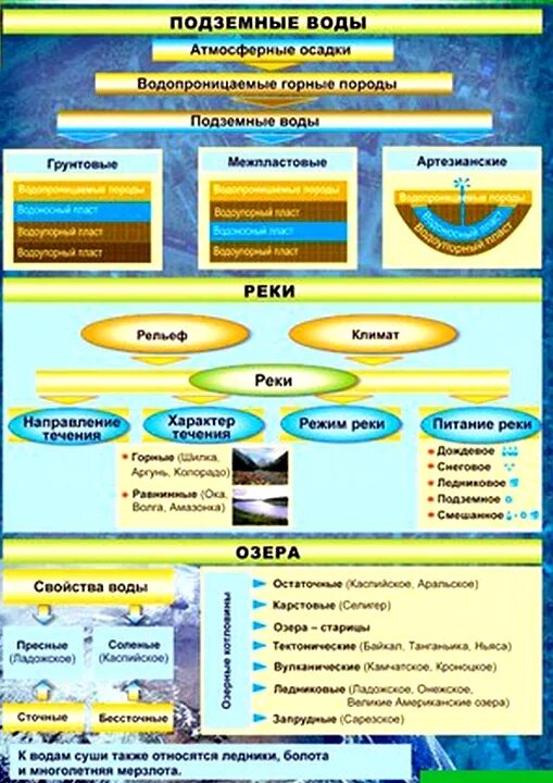 География 6 класс знание. Воды суши. Воды суши подземные воды. Воды суши это в географии. Воды суши: реки, озёра, подземные воды..