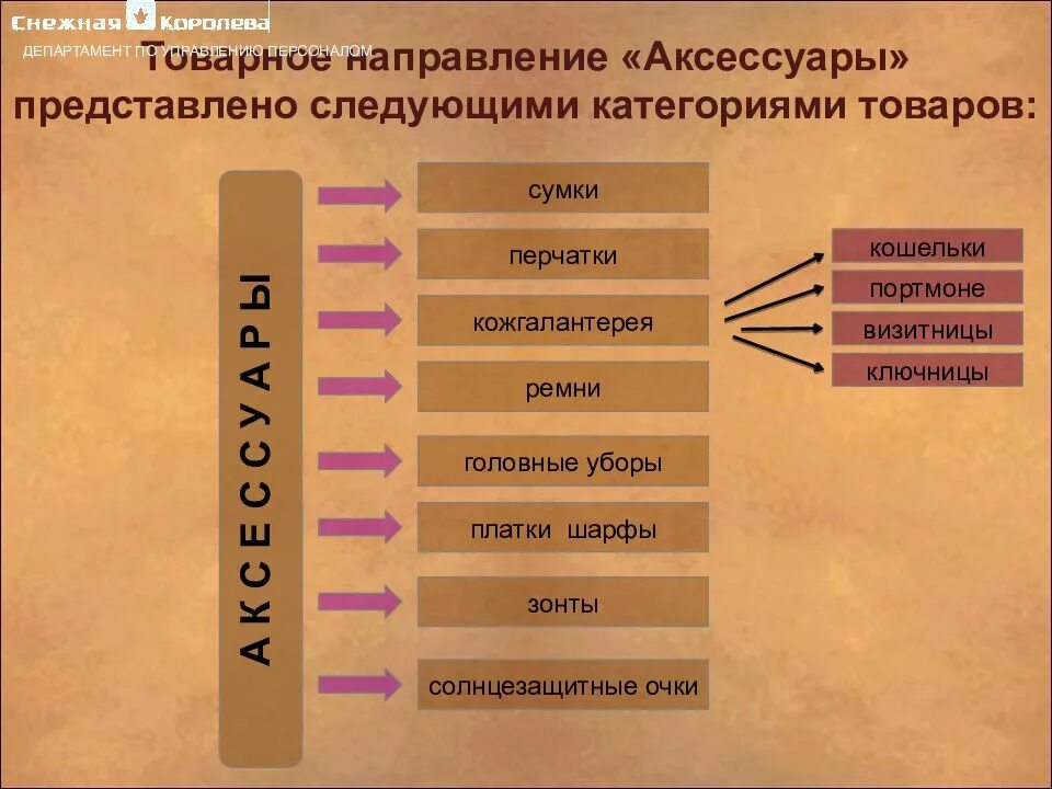 Представлена следующими видами 1