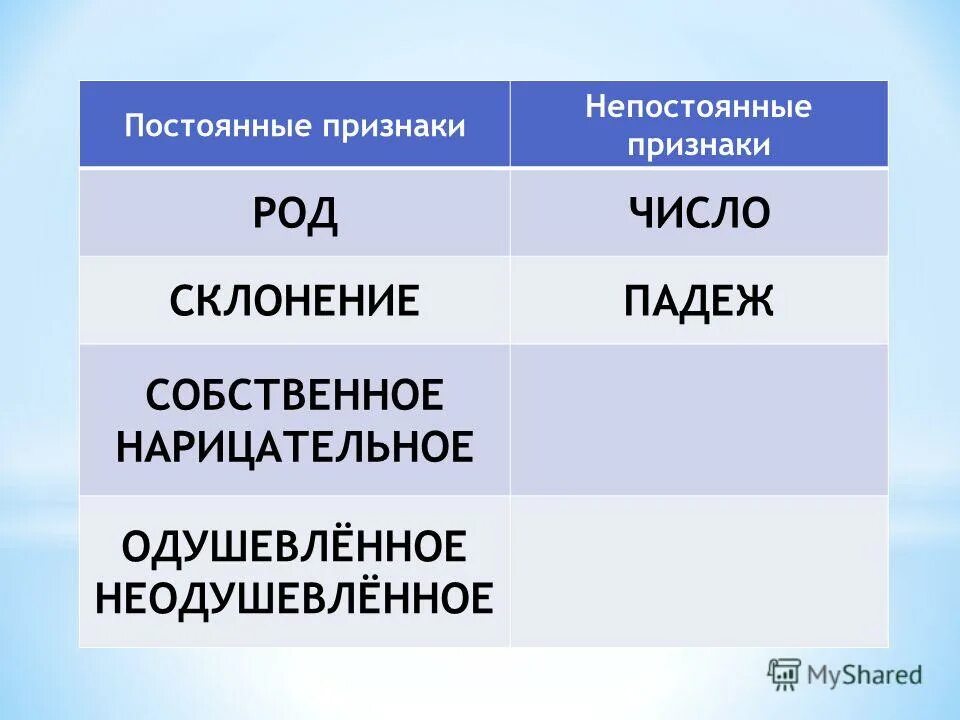 постоянный признак 7. постоянный признак 7. постоянный признак 7. постоянные признаки: собственное/нарицательное. признак прилагательного у причастия непостоянный.