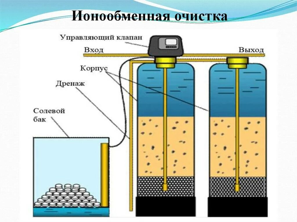 Очистка вод от ионов. Ионообменный метод умягчения воды. Ионообменный метод очистки воды. Ионообменный метод очистки сточных вод. Ионообменные методы очистки сточных вод.