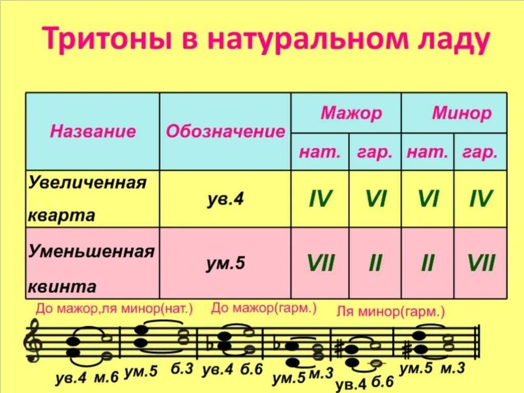 Звук 1 спой. Тритоны в мажоре сольфеджио. Тритоны и характерные интервалы в миноре. Характерные интервалы в гармоническом мажоре. Сольфеджио тритоны ув4 ум5.