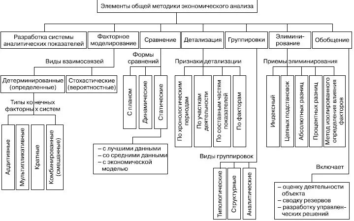 Содержание методики анализа. Элементы общей методики экономического анализа. Элемент метода экономического анализа. Основные элементы методики экономического анализа. Элементы экономического исследования.