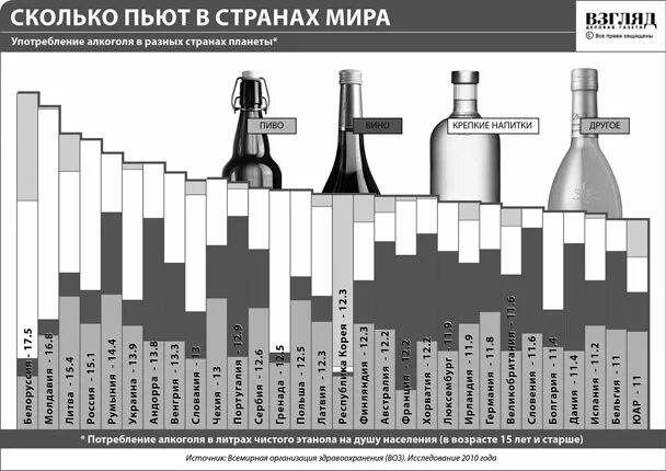 Сколько пьют в мире. Сколько пьют в мире