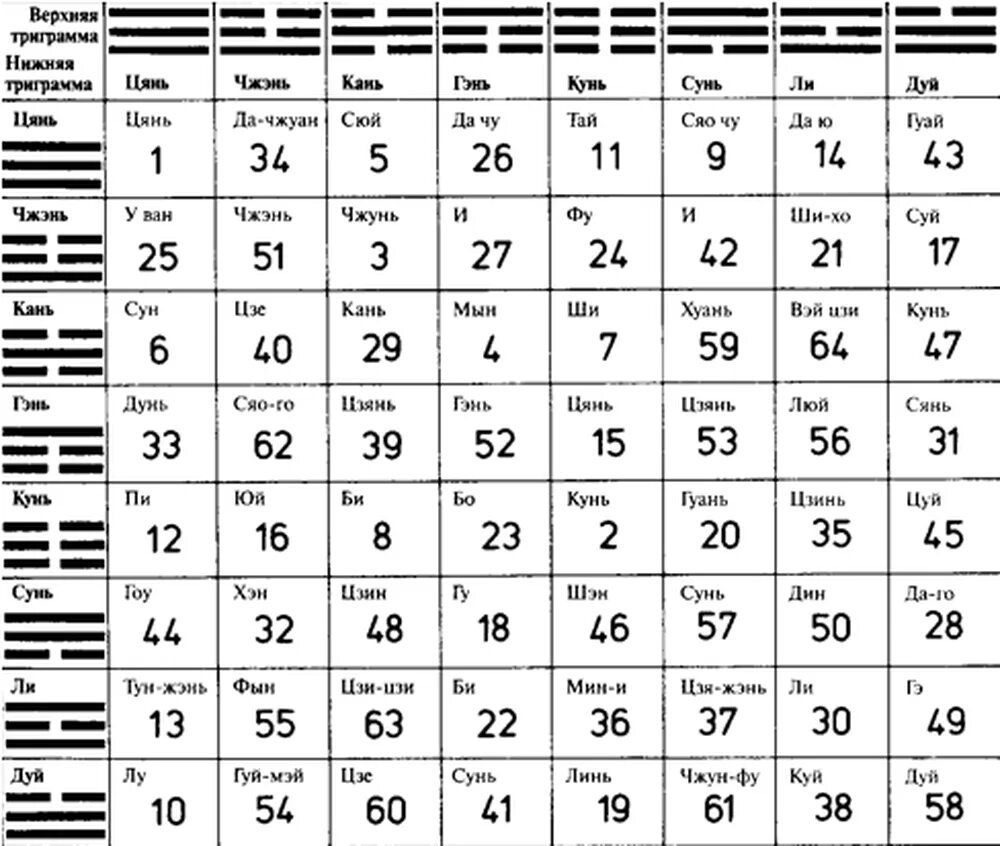 Книга перемен канон. Гексаграмма Ицзин таблица. Таблица гексаграмм «и-Цзин». Китайская книга перемен Ицзин. Китайская книга перемен толкование гексаграмм.