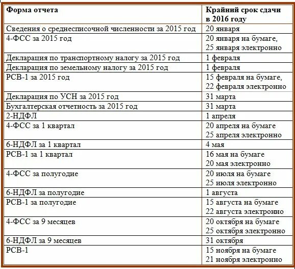 Февраль какие отчеты сдавать. Отчетность ООО на УСН. Сроки сдачи отчетности ООО. Отчеты ООО на упрощенке. Отчетность УСН ООО сроки.