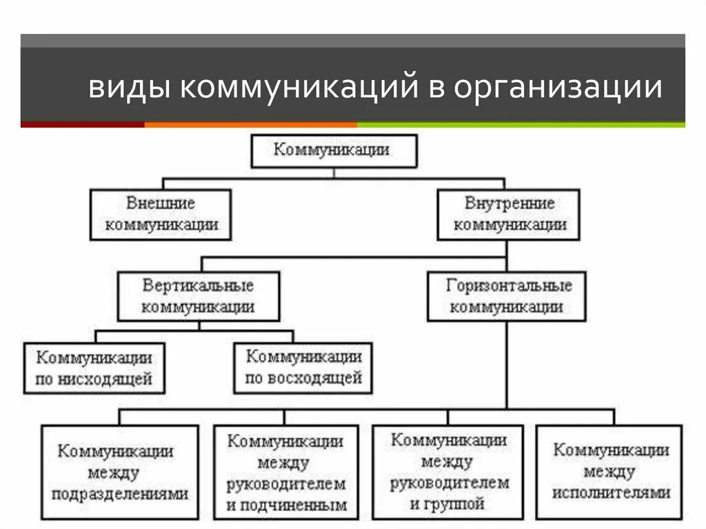 Организация ее виды структура. Типы коммуникации в организации в менеджменте. Структура внутренних коммуникаций в организации. Система коммуникаций в организации схема. Виды внутренней коммуникации в организации.