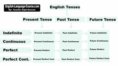 Present tense english