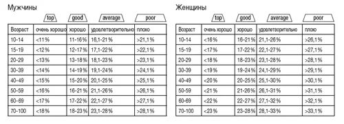 нормы содержания воды жира и мышц. мышечная масса норма. таблица жир вода. белок жиры и углеводы таблица продукты. норма содержания мышечной массы в организме женщины.