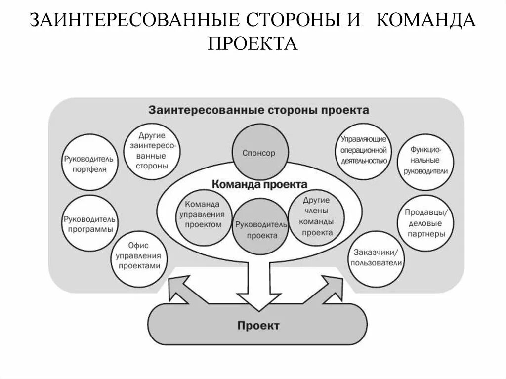 Управление заинтересованными лицами. Управление проектами стейкхолдеры. заинтересованные стороны проекта. общая схема управления заинтересованными сторонами проекта. заинтересованные стороны проекта по pmbok.
