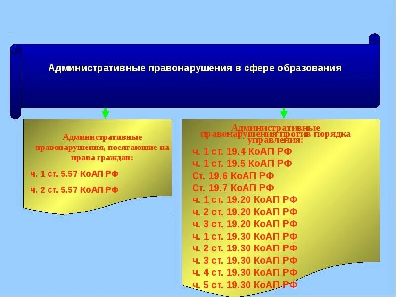 Административное правонарушение в образовании