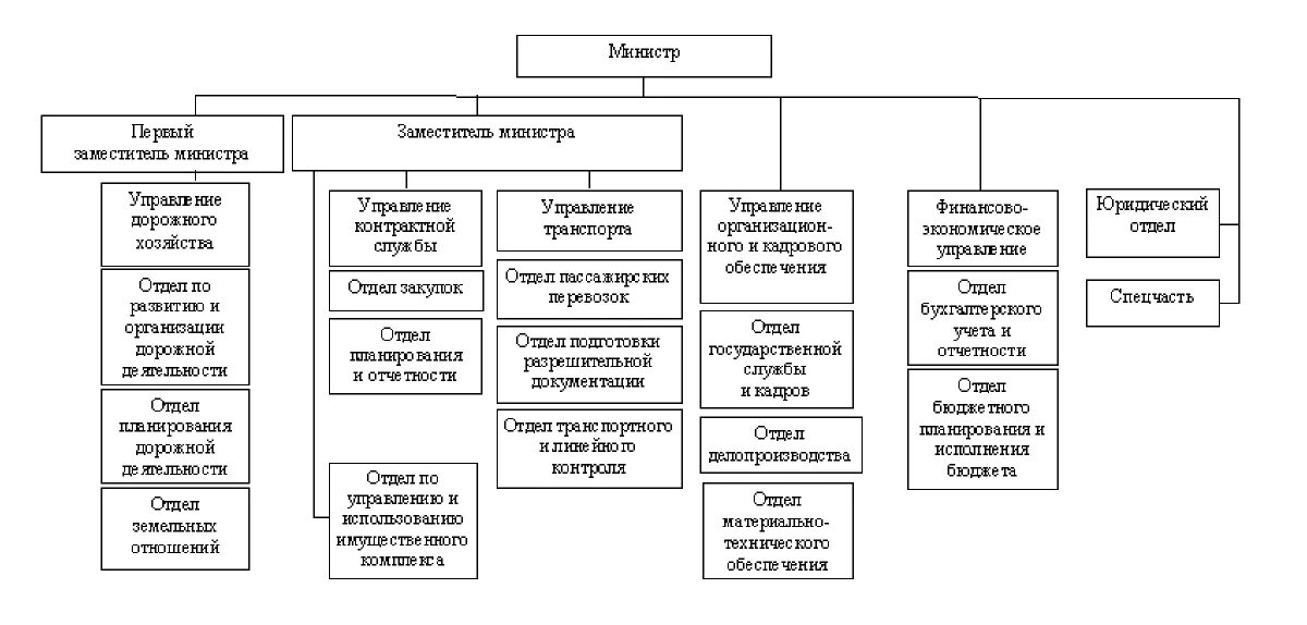 Управления строительством рф. Организационная структура Министерства транспорта РФ. Структура Министерства транспорта РФ схема. Минтранс организационная структура. Управленческая структура Челябинской области.