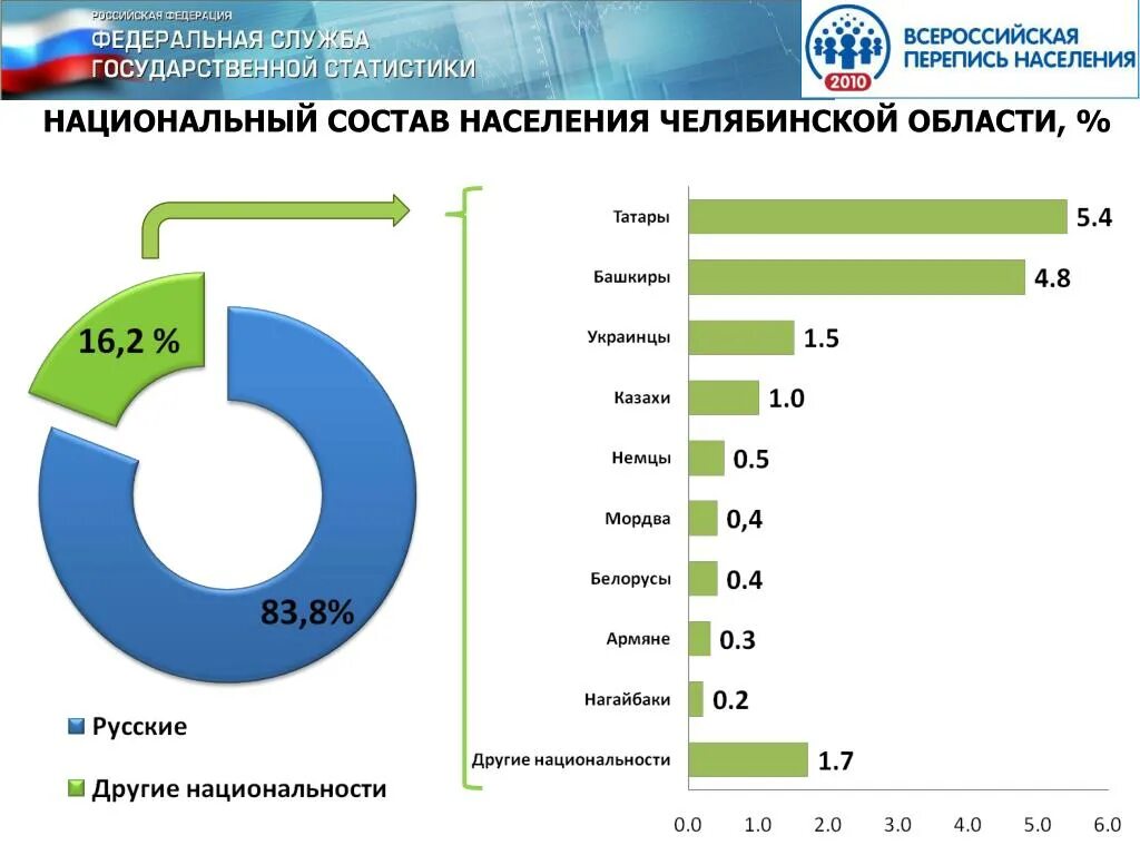 Национальный состав Челябинска 2020. Челябинск население национальный состав. Челябинск национальный состав населения 2021. Население Челябинска по национальности.