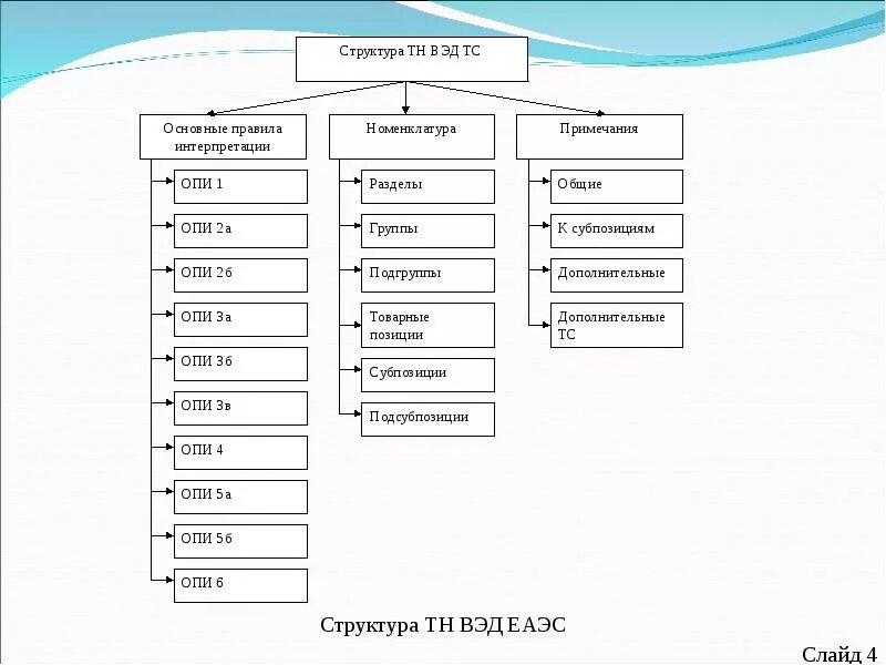 Адаптер код тн вэд. Основные классификационные системы и товарные номенклатуры. Уровни классификации тн ВЭД. Структура тн ВЭД. Структура товарного кода тн ВЭД.