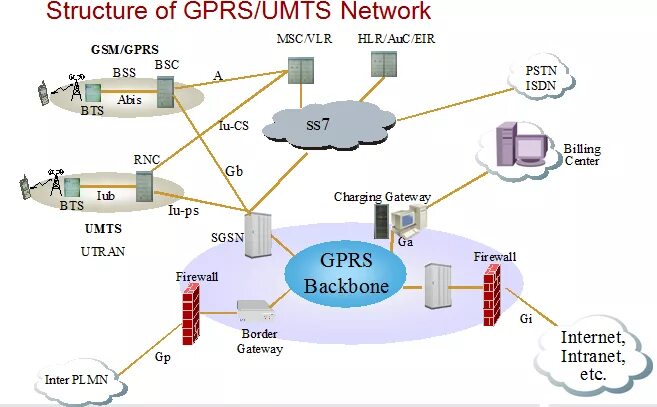 Gprs umts. Архитектура сети umts. структура сети 3g. структура сети umts.