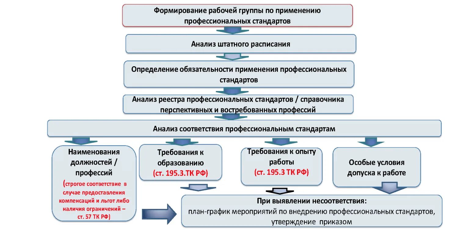 Формирование рабочих документов