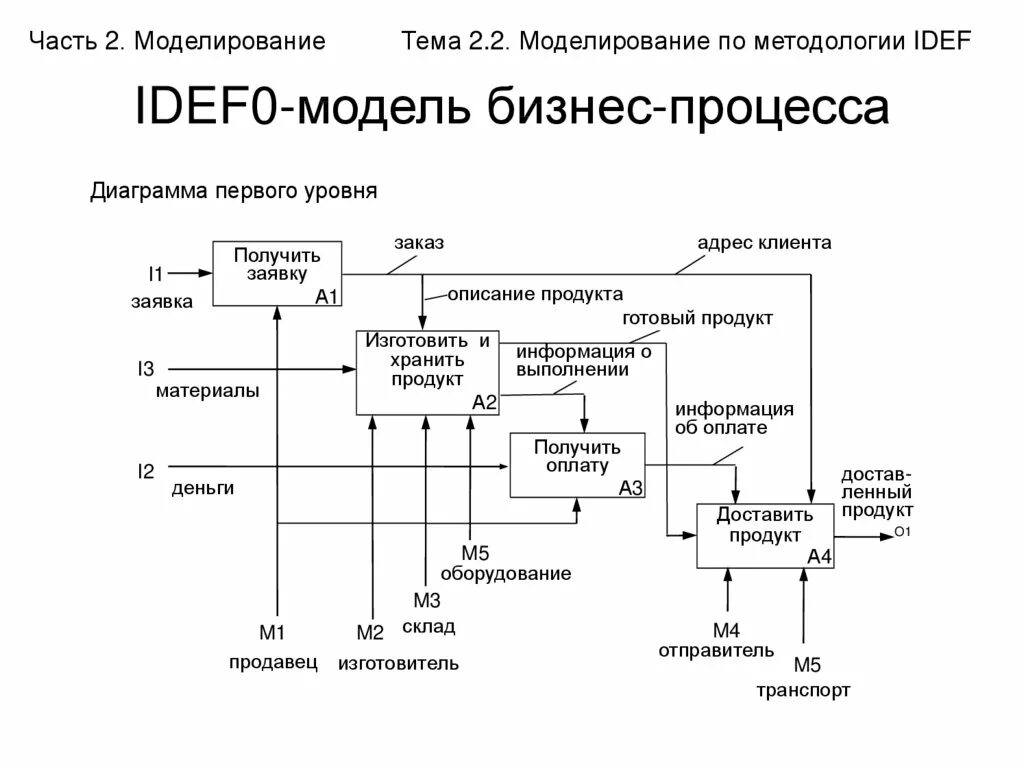 Модель описания бизнес процесса. Модель бизнес процессов idef0. Диаграммы бизнес-процессов idef0. Idef0 диаграмма процесса выполнения. Диаграмма моделирования процессов idef0.