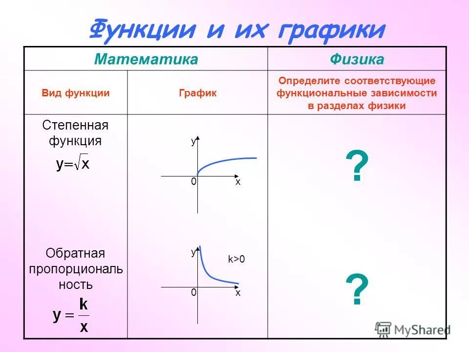 Различные функции в зависимости от