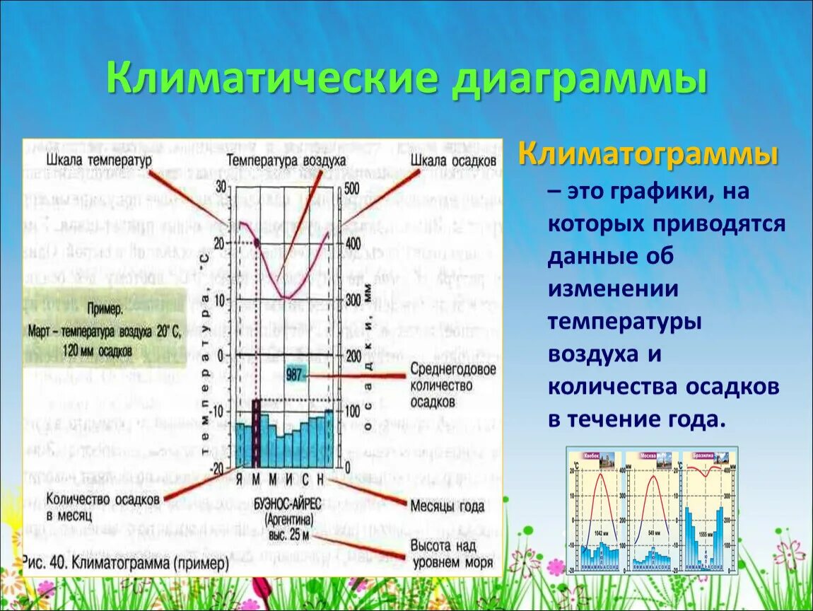 Диаграмма география 7 класс. Характеристика климата по климатограмме 7 класс. Климатические диаграммы (климатограммы). Диаграммы по географии 7 класс климат. Климатические диаграммы 7 класс география.